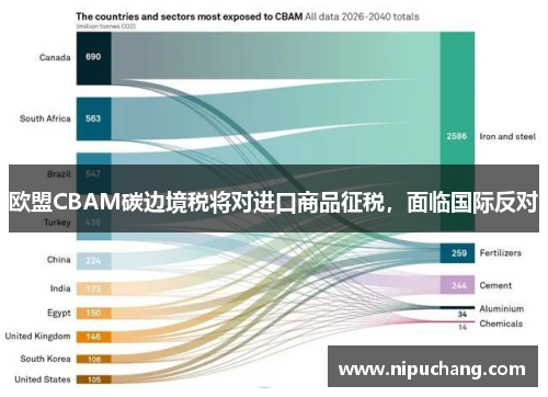 欧盟CBAM碳边境税将对进口商品征税，面临国际反对